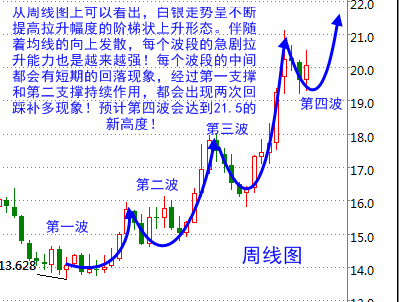 从周线图上来看，白银走势呈不断提高拉升幅度的阶梯状上升形态。伴随着均线的向上发散，每个波段的急剧拉升能力也是越来越强！每个波段的中间都会有短期的回落现象，经过第一支撑和第二支撑持续作用，都会出现两次回踩补多现象！预计第四波会达到21.5的新高度！