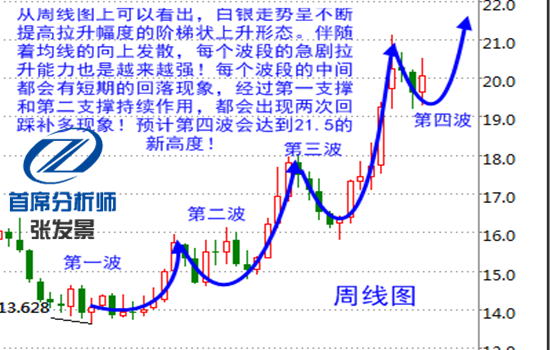 昨日白银在20.0-20.5之间大幅度震荡，小时图级别上伴随着布林线开口的收缩，即将结束这种高位震荡的多空拉锯局面。四小时图的开口，已经把空头远远抛在后边，均线形态上也形成了MA5、MA10、MA20集体上穿长期均线的大金叉现象。