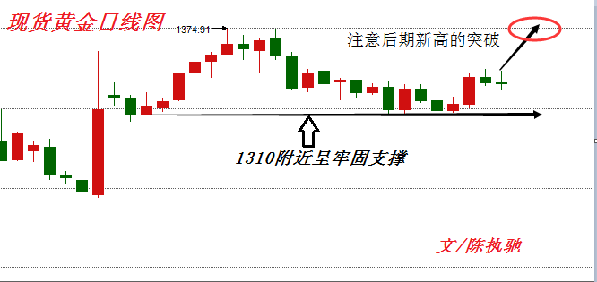 黄金方面