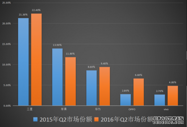 Q2全球手机出货量公布 小米沦为"Others" 