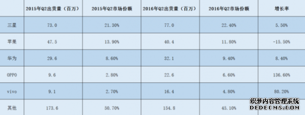 Q2全球手机出货量公布 小米沦为"Others" 