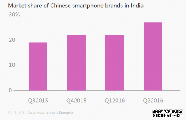 印度市场仍具潜力 中国手机品牌夺27%份额 