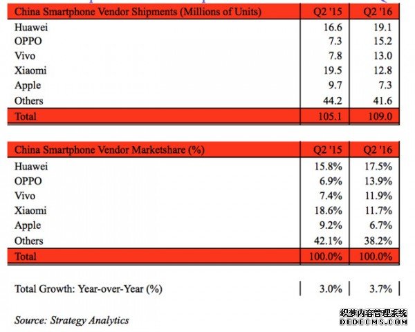 苹果已不敌OV 中国市场Q2份额跌至第5 