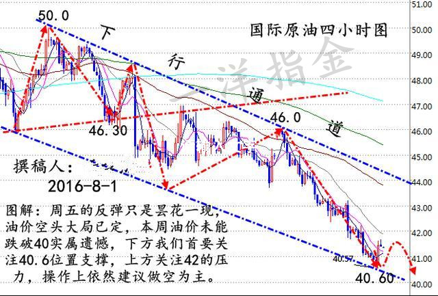 四小时线上，上周五的一根实体大阳，结束了近期接连阴柱的局面，MA5反转了下跌趋势，拐头向上，幅图MACD红色动能柱增加，均线交金叉，RSI指标均线走平，小时线上布林带开口，幅图MACD红色动能柱减少，KDJ指标出现背离，下探趋势明显;综上所述，原油受到美元指数走弱的影响，出现大涨迹象，早间会延续上周的涨势，继续反弹，反弹阻力位先关注上方41.7美元附近，操作上建议反弹做空为主。