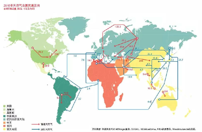 相较于中东地区天然气基础设施投资不足，且开发成本较高，美国则是另一番情景。自页岩气革命以来，美国天然气产量增长迅速，出口目的地包括英国、西班牙、印度、韩国、日本等众多欧亚国家。美国页岩气革命成果初现并开始抢占市场份额。对于常年稳坐LNG出口全球第一把交椅的卡塔尔来说，其市场份额正在受到美国等国家的挤压。面对竞争，卡塔尔又不愿意像邻国沙特那样，通过价格战以牺牲盈利来换取市场。加之近年原油价格大幅下滑拖累LNG价格不断走低（LNG长期合同一直与石油价格挂钩），卡塔尔的LNG产业正在面临巨大的挑战。