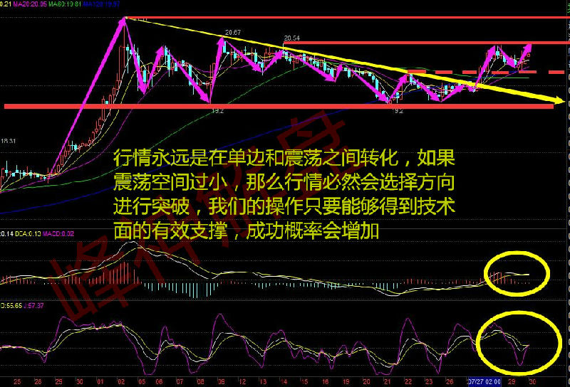 整个7月份白银都是处于高位震荡整理的走势，空头略微强势一点，这也是源自于前一段强势多头强拉了5美元的缘故。本轮回调实际上是很弱了，才不到2美元。从大周期上看，多头趋势是没有疑问的了，至于震荡整理修复到哪里结束呢，这就是本港台直播们技术面上需要分析处理的事情了。