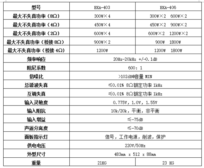 EKA-403/406功放是得胜继EKA系列3A/6A/8A/12A/13A五款双通道功放之后，再推出的4通道专业功率放大器,两款产品均采用超大环形变压器和超大容量的滤波电容，能够提供充沛的功率储备及极佳的充放电速度，令整机动态响应表现更为出色。