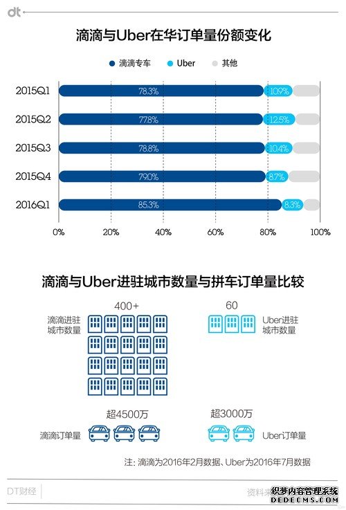 滴滴正式宣布换股并购Uber中国，BAT全都成了滴滴的股东