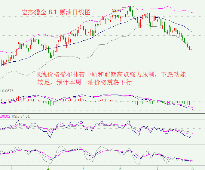 从WTI原油从4小时图看，K线沿下轨震荡向下运行，受下轨强力支撑，目前价格处于41美元上方，MACD指标零轴下方拐头向上运行。红色动能柱放量，RSI指标三线聚拢走缓。综合来看，K线价格受中轨和前期高点压制，宏杰预计原油价格本周一将震荡下行。