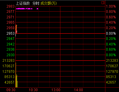 沪指8月2日分时图