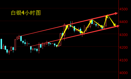 1小时线上看，布林带微幅缩口，K线持续强势上破目前运行于布林带中轨上方；短周期MA1、MA2均线交金叉运行；附图MACD指标运行于0轴上方，红色动能增强，指标较强；日均线上看出布林带有缩口迹象，K线运行于布林带中轨上方；短周期MA1、MA2均线交死叉运行；附图MACD指标运行于0轴上方，绿色动能放量，指标偏弱。华益白银底部受20日均线支撑，突击性暴涨，上方再次遇阻，料后市将有回调。