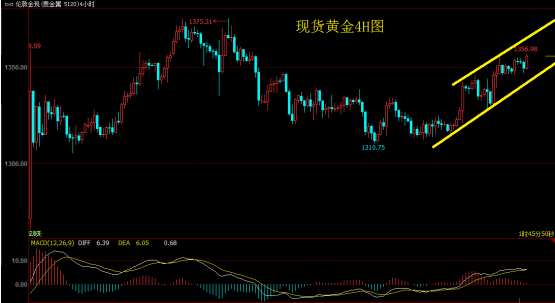 黄金目前处于上涨通道内，短期再度上扬，很可能再度测试通道上轨1361，甚至尝试冲击前高1375，所以建议投资者以买入的策略为主。