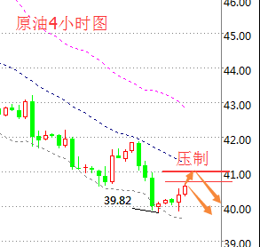 现货原油操作建议：反弹40.7空不变，破40.7到41加仓空，统一止损41.3，目标看39.8