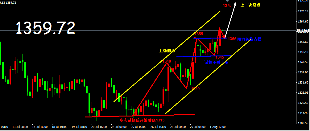 曹媛：彩媛 黄金维持震荡上行，上方1375将是重点阻力