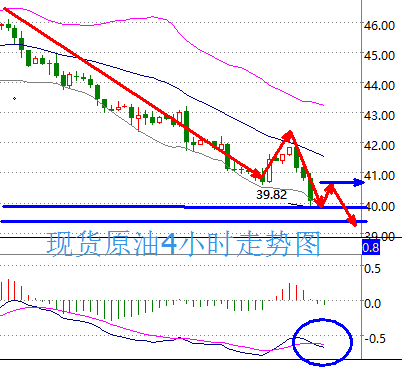 路萱：油价再度跌破40大关，美元大跌银价一路上行