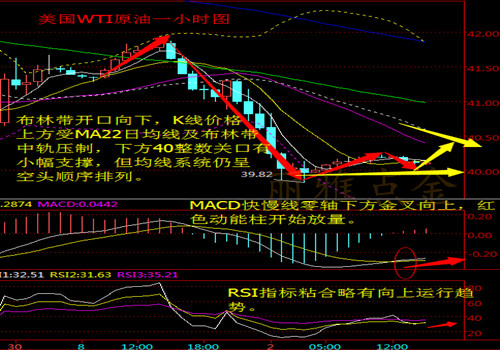 1、首见40.8-41附近进空，止损0.5美元，目标40附近。