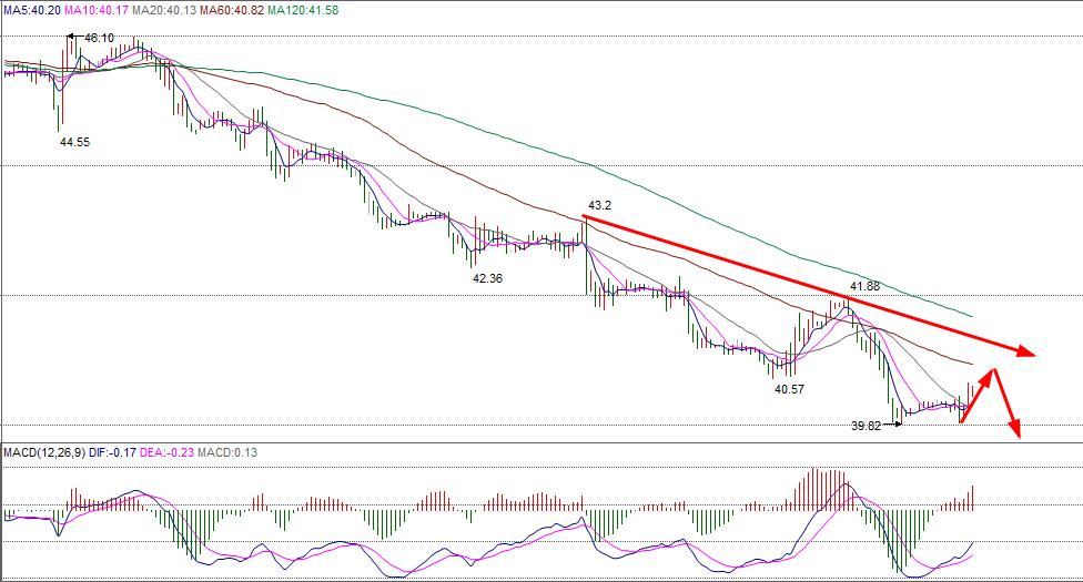 美原油小时K线图简析：目前油价处于阶梯式的下跌趋势之中，昨日亚欧盘走弱，美盘反抽41.3美元后继续破位新低，目前油价弱势行情依然很明显，布林带目前呈现缩口迹象，5日、10日均线向上运行，附图指标MACD绿色动能柱不断缩量，KDJ向下拐头，短期内有上涨的迹象，上方受20日均线40.6美元一线压制，美盘思路以此点为基准，防止反弹修复。