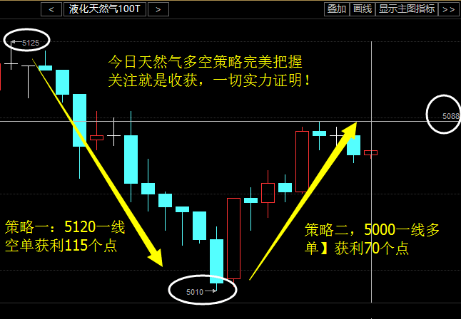 ——晚天然气行情分析