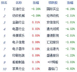 午评：沪指冲高涨0.27% 成交量变化决定反弹高度