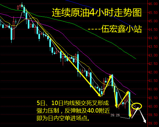 操作思路：反弹做空