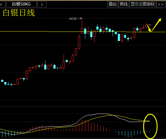 API数据亦不算落井下石，减少实质是算是利好！可以说减缓了本轮跌势，附图指标MACD有拐头向上的趋势，kdj走平日内以低多为主！