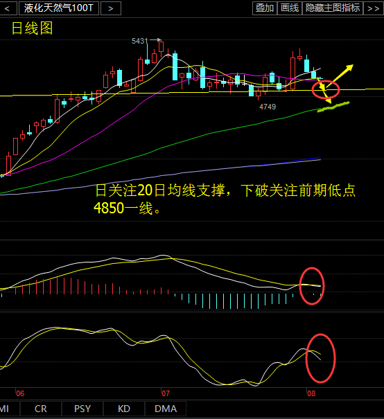 API数据亦不算落井下石，减少实质是算是利好！可以说减缓了本轮跌势，附图指标MACD有拐头向上的趋势，kdj走平日内以低多为主！