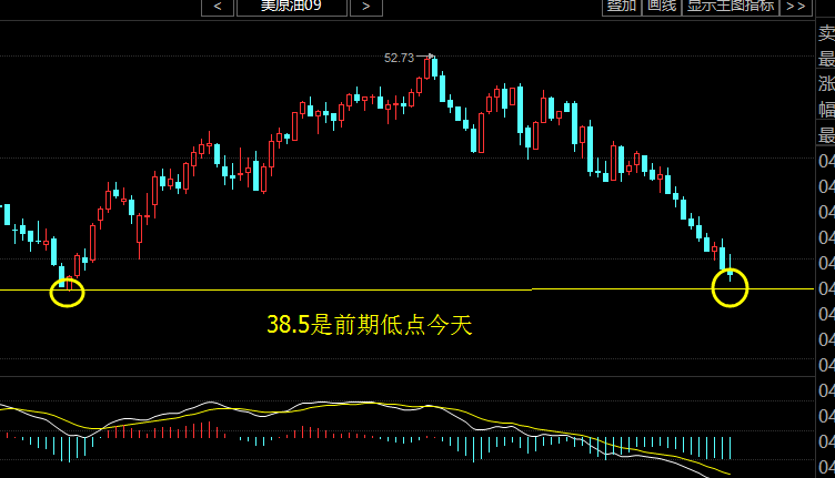 API数据亦不算落井下石，减少实质是算是利好！可以说减缓了本轮跌势，附图指标MACD有拐头向上的趋势，kdj走平日内以低多为主！