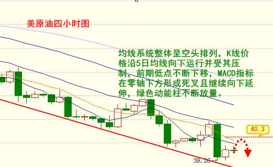 美原油操作建议：反弹40.3附近进空，止损0.4个点，目标看39.8，破位持有；激进的朋友40.0进空，止损0.4，目标看39.4附近