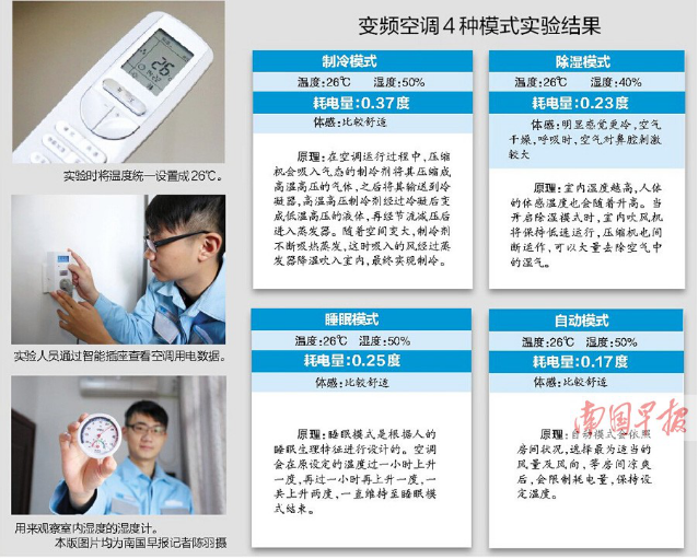 一到夏季，空调就成了家里的“耗电大王”。最近，一则关于空调除湿模式比制冷模式更省电的网帖，引起不少网友关注。网传的方法是否靠谱？生活中，有人为了省电，会反复开关空调，这样做有效果吗？记者邀请南宁供电局计量中心的工作人员，通过实验为大家鉴定。