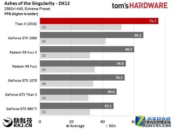 NVIDIA新卡皇TITAN X 吊打1080，A表示情绪稳定