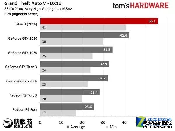 NVIDIA新卡皇TITAN X 吊打1080，A表示情绪稳定