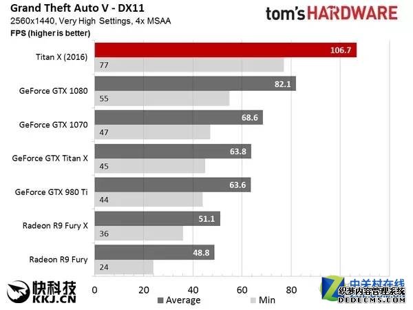 NVIDIA新卡皇TITAN X 吊打1080，A表示情绪稳定