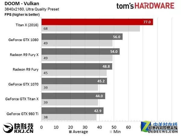 NVIDIA新卡皇TITAN X 吊打1080，A表示情绪稳定