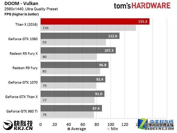 NVIDIA新卡皇TITAN X 吊打1080，A表示情绪稳定