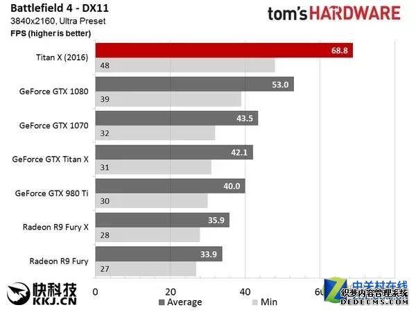 NVIDIA新卡皇TITAN X 吊打1080，A表示情绪稳定