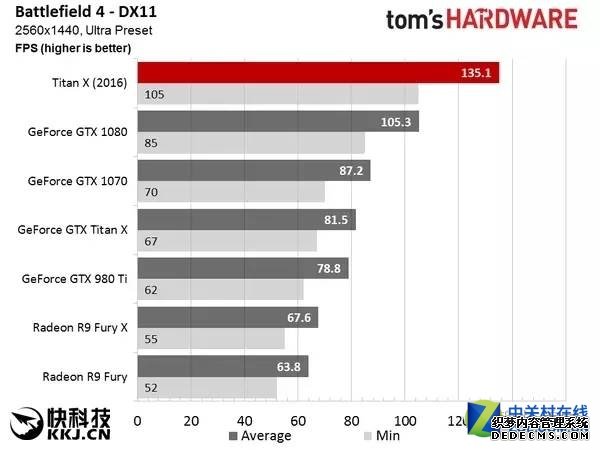 NVIDIA新卡皇TITAN X 吊打1080，A表示情绪稳定