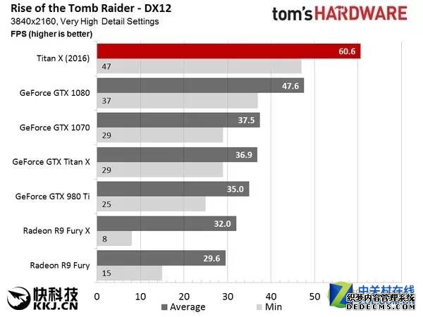 NVIDIA新卡皇TITAN X 吊打1080，A表示情绪稳定