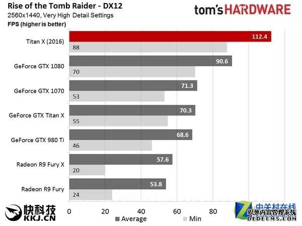 NVIDIA新卡皇TITAN X 吊打1080，A表示情绪稳定