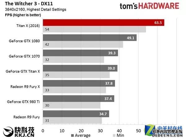 NVIDIA新卡皇TITAN X 吊打1080，A表示情绪稳定