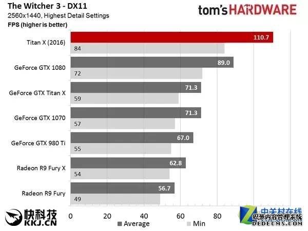 NVIDIA新卡皇TITAN X 吊打1080，A表示情绪稳定