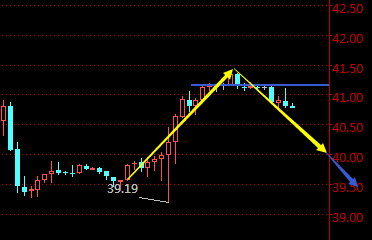 操作策略：原油反弹40.9做空，止损0.5个点，目标40，破位看39.5。