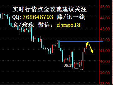 操作策略：原油反弹41.7做空，止损0.5个点，目标40.5。