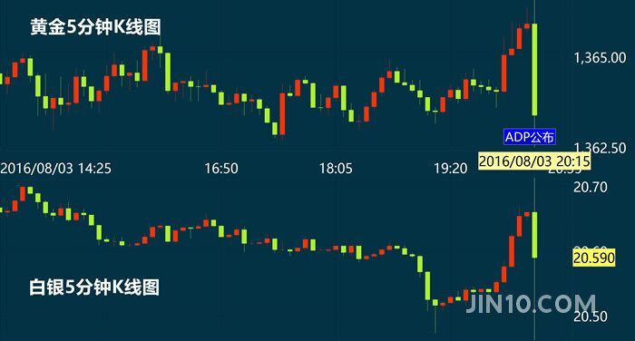 ADP数据和非农就业有较强正相关性，可作为当月非农就业人数变化的先导指标。通常认为，如果ADP数据表现理想，基本上就可以确定非农会走好。北京时间周五（7日）20:30，将公布美国7月季调后非农就业人口与7月失业率。在ADP公布后，黄金白银应声下跌