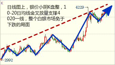 白银日内上演惊险过山车行情。早间白银价格开盘自4090附近震荡下行，欧盘时段白银下破4080支撑位后走出大幅回落，盘中价格测试4120附近支撑位滞跌，美盘前因英国降息利好提振银价，盘中价格大幅回升至4100附近受阻回落！