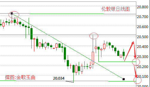 金歌玉曲：8.5非农操作技巧 白银趋势预测布局及操作建议