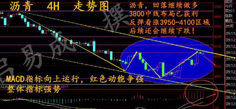 白银：果然是涨不到前期4366高点，周三开始调整，再到昨天的下跌，但白银上升只能算消耗了日内的跌幅，距离本周高点还很远，并且白银昨天下跌也跌到了周低点附近，只是周五低点支撑4213才反弹，非农继续是不看好白银，如果上升建议以前高位止损做空白银，白银当前形态可能冲高回落走势，对周高点进一步测试后回落，或者突破周高点但受阻4300前高回落，白银冲高上来都去做空就可以了；日内走势，白银阻力4290-4310分别做空！