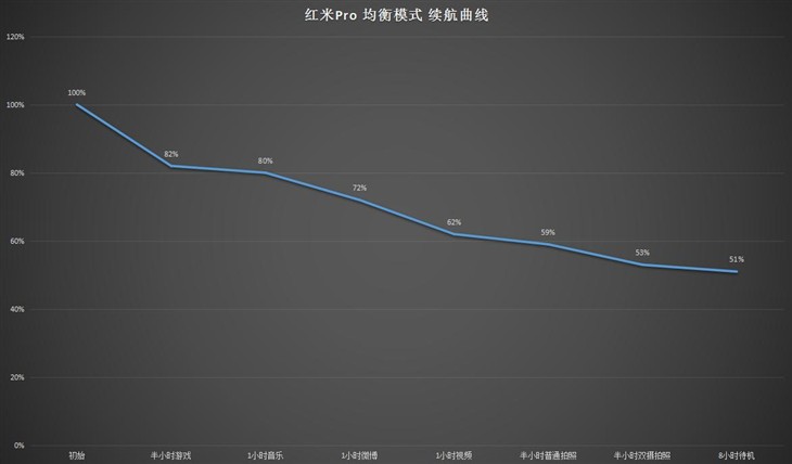 红米Pro续航评测：大电池就一定能够长续航吗？