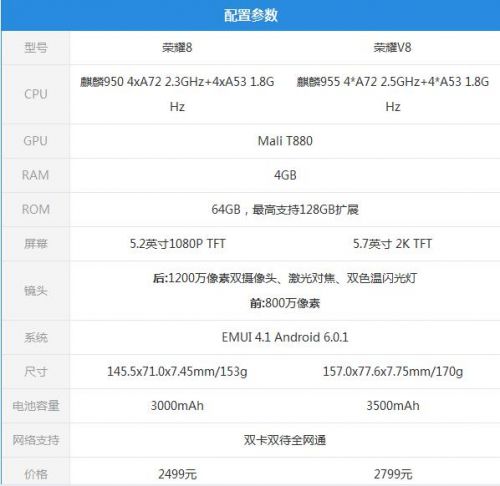 屏幕方面，荣耀V8配备了5.7英寸的2K级别屏幕，而荣耀8的为5.2英寸1080P，前者在尺寸与分辨率上面都占优势。荣耀V8的电池容量为3500mAh，而荣耀8为3000mAh。