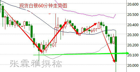 张霖雅：非农夜美元暴涨金银暴跌，白银多单被套如何解？