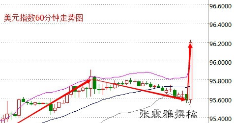 数据公布前，“美联储通讯社”希尔森拉特（Hilsenrath）表示，若非农就业人口超过20万人，则将大于14.7万人的三个月均值，表明经济增长的速度足以抵消劳动力市场的相对疲软，那么美联储将有可能在9月的货币政策会议上加息。霖雅个人认为在12月美联储有望加息一次。